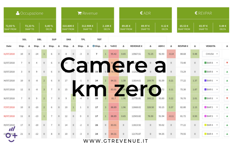 Camere a km zero